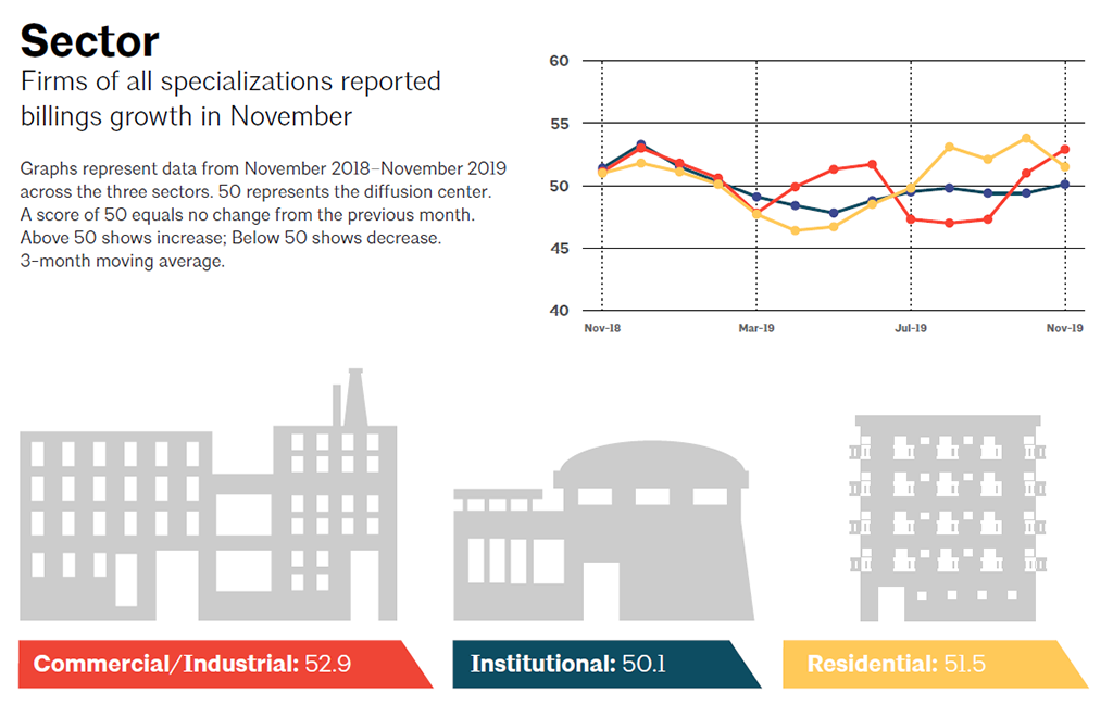 Source: AIA’s Architecture Billings Index (ABI) November 2019
