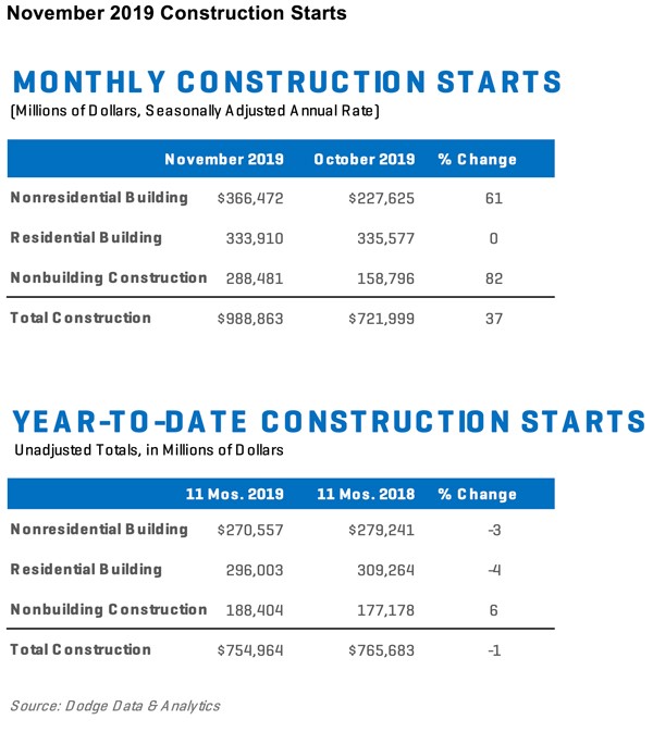 November 2019 Construction Starts 