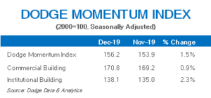 Both components of the Dodge Momentum Index rose over the month – the institutional component gained 2.3%, while the commercial component rose 0.9%.