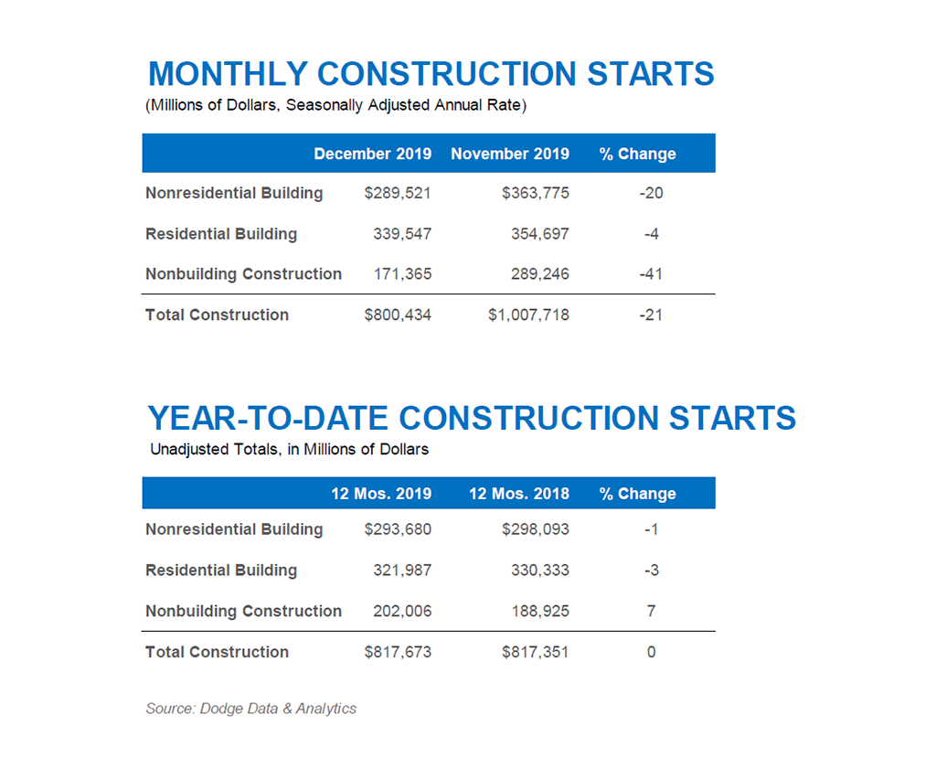 December 2019 Construction Starts 
