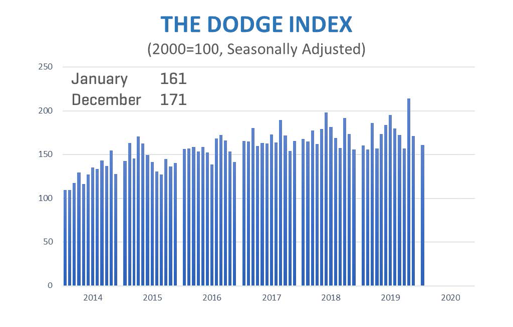 Source: Dodge Data & Analytics