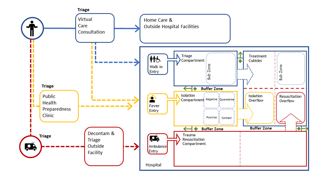 An example of segmenting hospital patient flows in the case of surge scenarios. Courtesy of Stantec