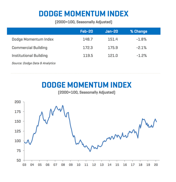 The Dodge Momentum Index moved 1.8% lower in February