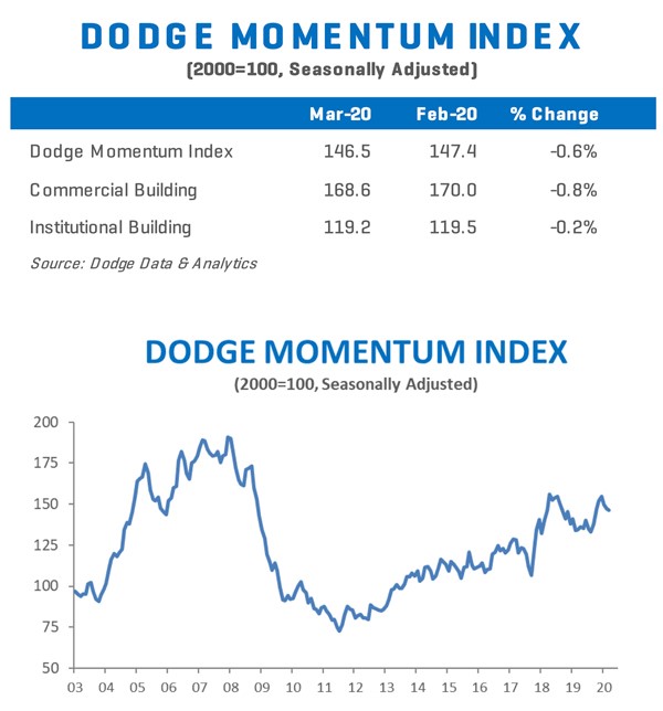 Dodge Momentum Index eases back in March
