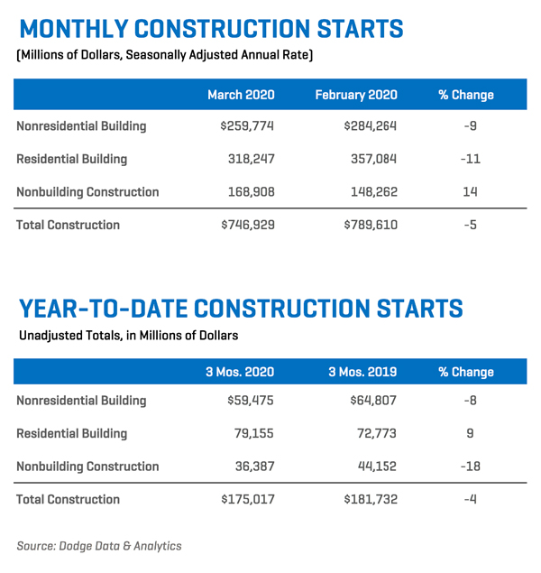 Construction starts decline in March