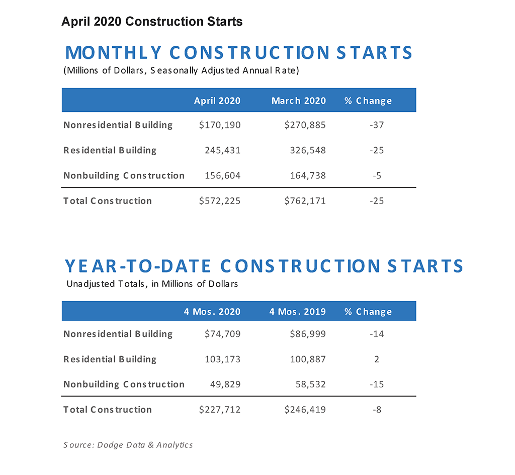 Construction starts show sharp contraction in April