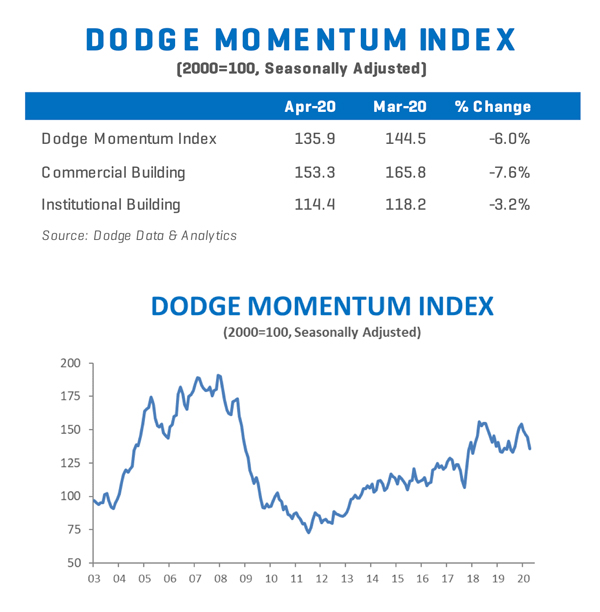 Dodge Momentum Index falls on COVID-19 in April