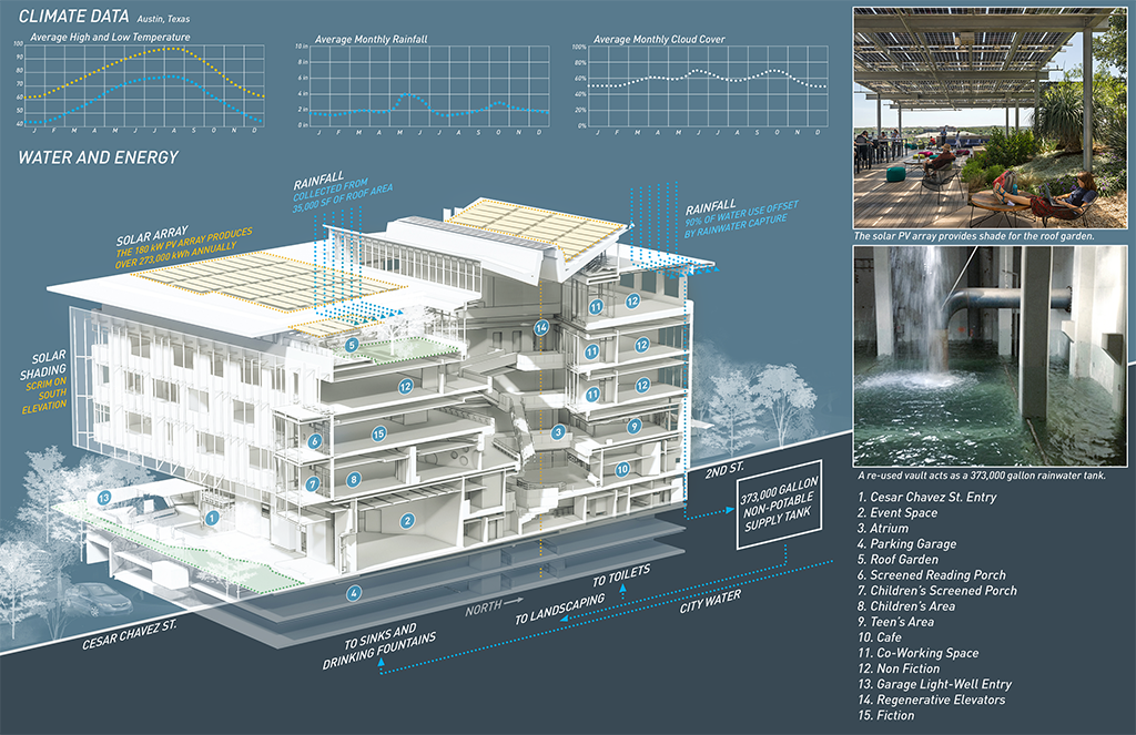 Water and Energy diagram and section of the Austin Central Library by Lake|Flato Architects.