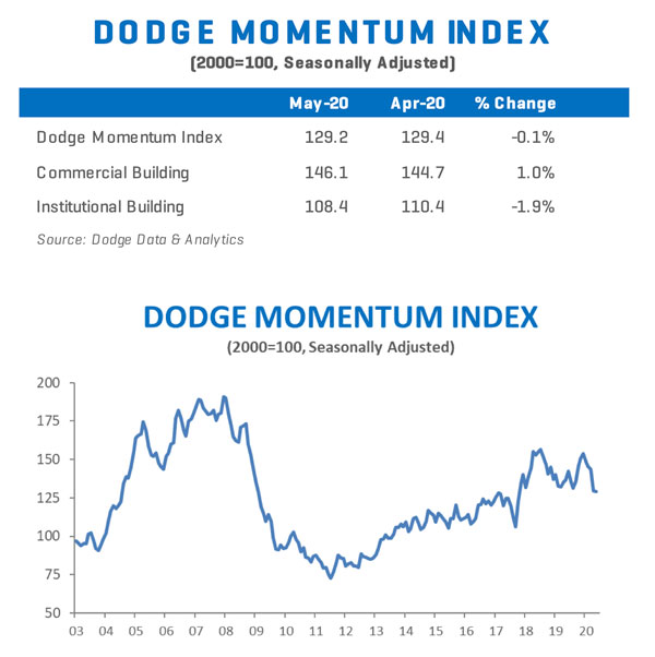 Dodge Momentum Index flat in May