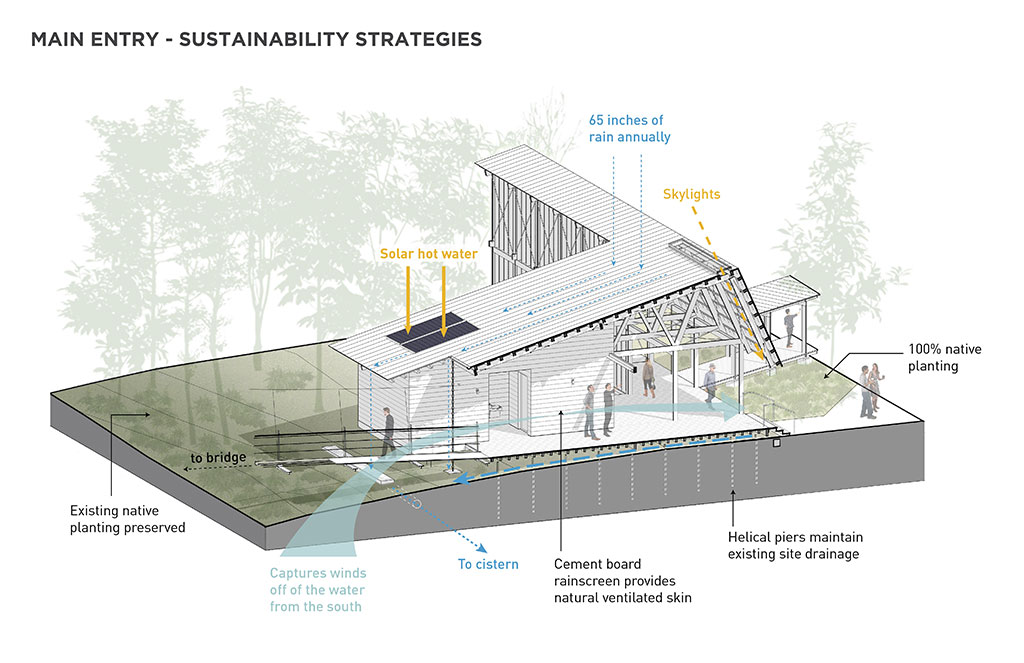 Diagram for the Marine Education Center created by Lake||Flato Architects.