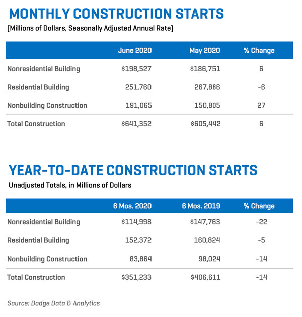 Dodge Data & Analytics reported today that total construction starts increased 6% in June to a seasonally adjusted annual rate of $641.4 billion. 