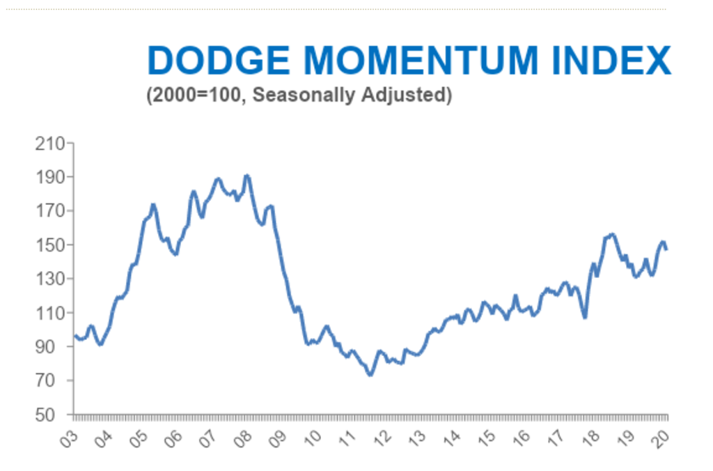 Dodge Momentum Index increases in July PRISM