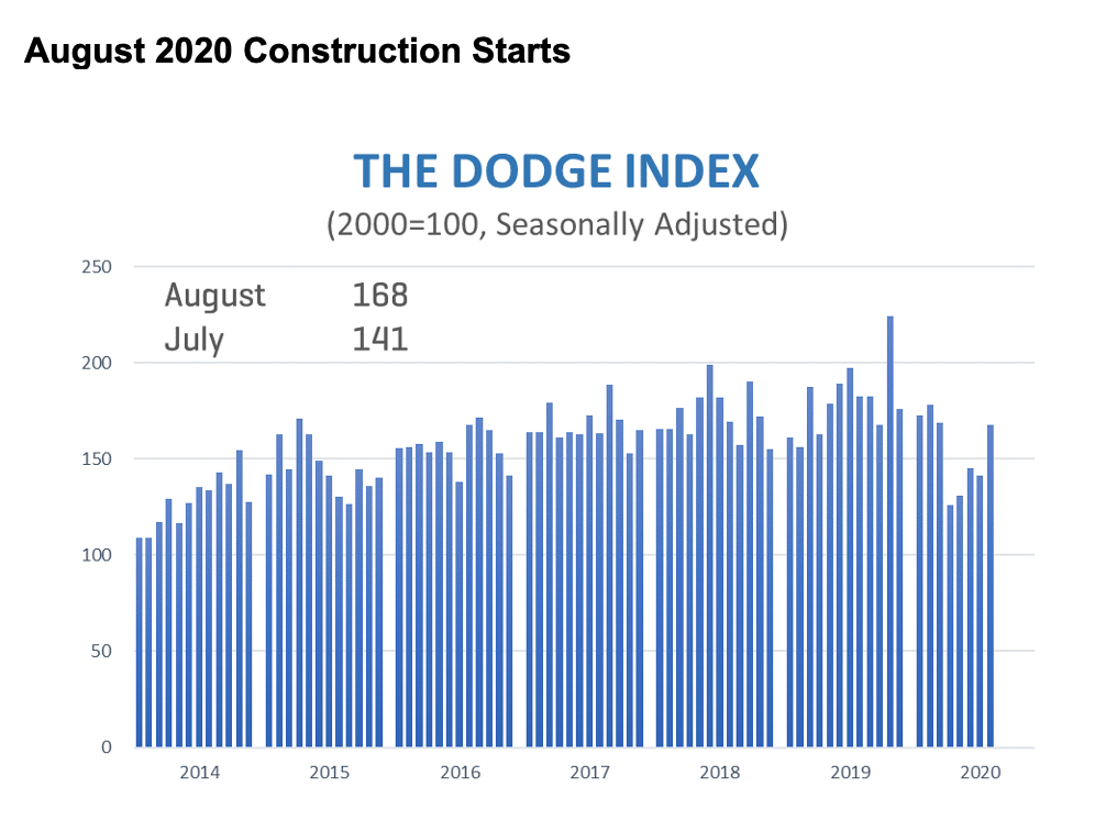 Total construction starts rose 19% in August to a seasonally adjusted annual rate of $793.3 billion, according to Dodge Data & Analytics. 