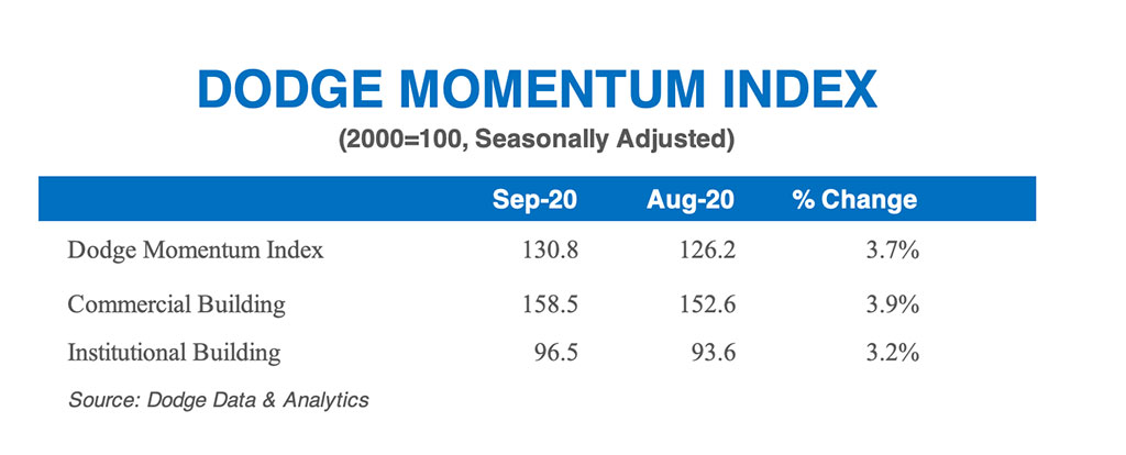 Dodge Momentum Index increases in September
