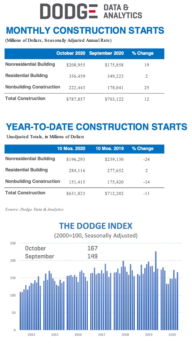 Total construction starts rose 12% in October to a seasonally adjusted annual rate of $787.9 billon. While sizeable, the increase does not erase September’s substantial pullback in starts. All three major categories moved higher over the month, nonbuilding starts rose 25%, nonresidential buildings increased 19%, while residential activity gained 2%. 