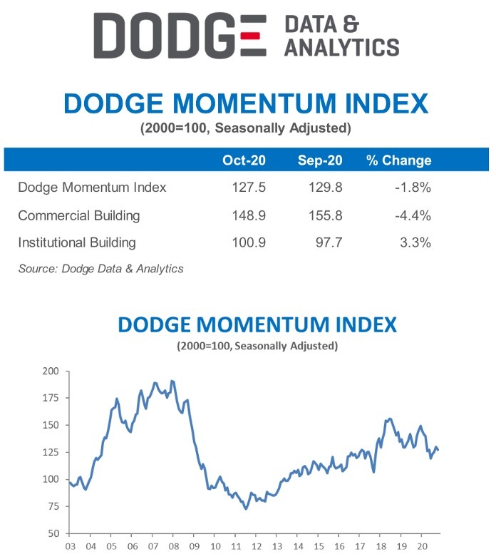 The Dodge Momentum Index, issued by Dodge Data & Analytics, fell 1.8% in October to 127.5 (2000=100) from the revised September reading of 129.8.