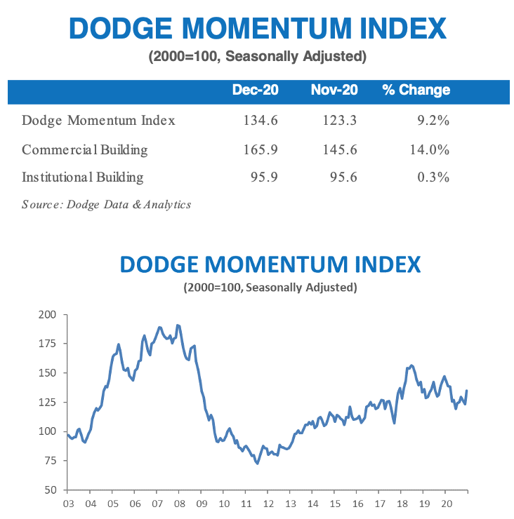 The Dodge Momentum Index jumped 9.2% in December to 134.6 (2000=100) from the revised November reading of 123.3. 