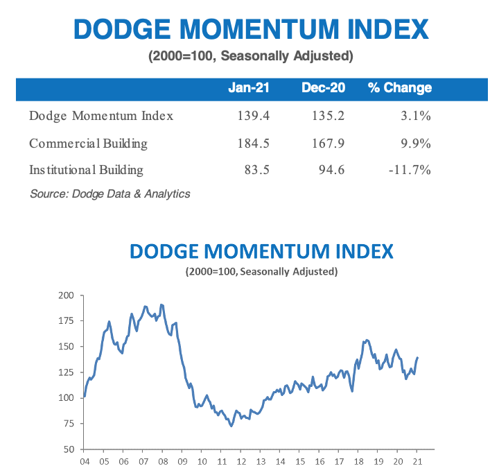 The Dodge Momentum Index increased 3.1% in January to 139.4 (2000=100) from the revised December reading of 135.2. 