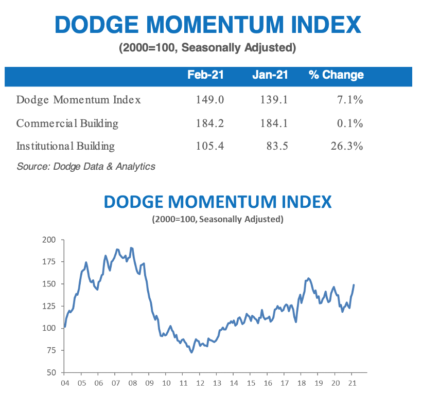 The Dodge Momentum Index rose 7.1% in February to 149.0 (2000=100) from the revised January reading of 139.1. 