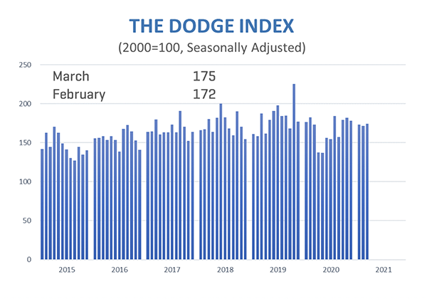 Source: Dodge Data & Analytics