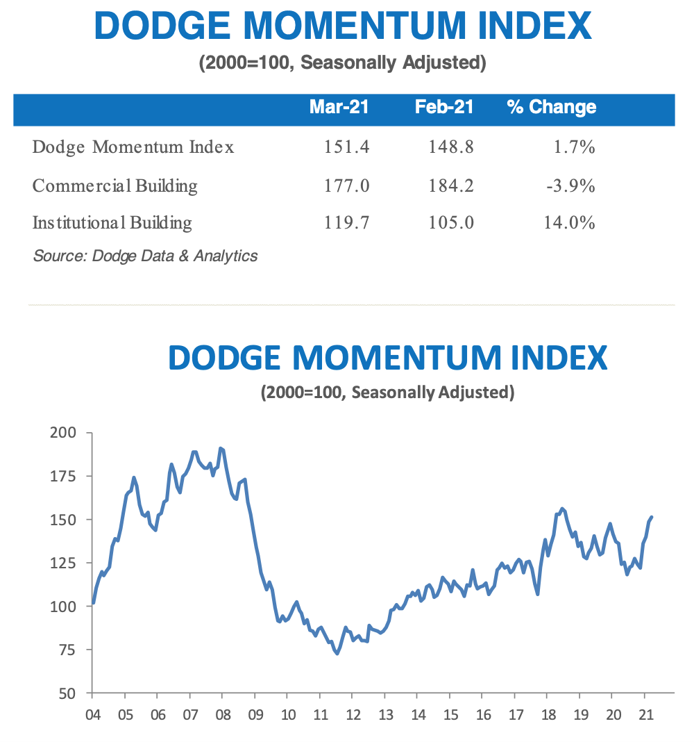 The Dodge Momentum Index inches up in March 