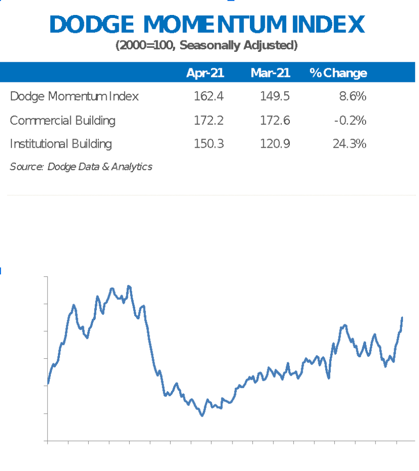 Dodge Momentum Index increases in April led by institutional planning