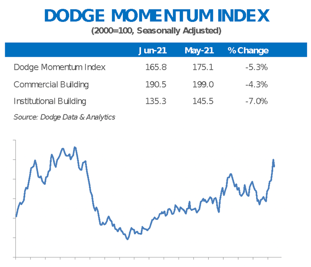 Dodge Momentum Index loses steam in June